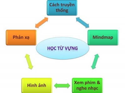 MẤT GỐC TIẾNG ANH – LÝ DO CỦA NHỮNG NGƯỜI CHƯA GIỎI TIẾNG ANH VÀ CÁCH VƯỢT QUA